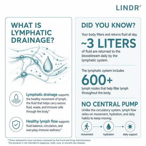 LINDR Lymphatic Drainage Drops